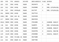 安徽醫(yī)科大學2024在安徽省錄取分數(shù)線(各專業(yè)最低分數(shù)線一覽表公布)