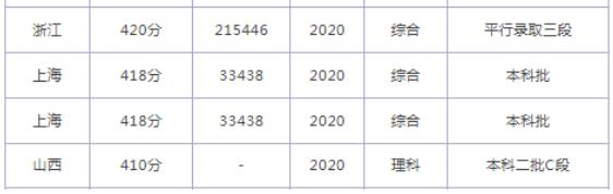 同濟大學(xué)浙江學(xué)院2024在上海市錄取分?jǐn)?shù)線(最低分?jǐn)?shù)線及位次排名出爐)