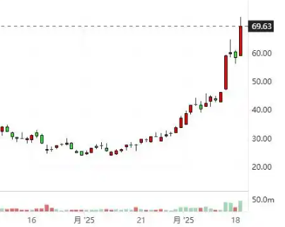 美國數(shù)字醫(yī)療平臺股價(jià)暴漲 為什么漲這么多什么原因？