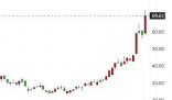 美國數(shù)字醫(yī)療平臺股價暴漲 為什么漲這么多什么原因？