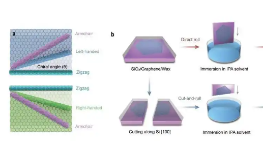 中國(guó)科學(xué)家制備出可控手性石墨烯卷 到底有什么用處？