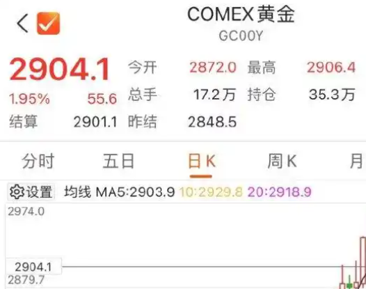 金價重回2900美元 為什么波動這么大？